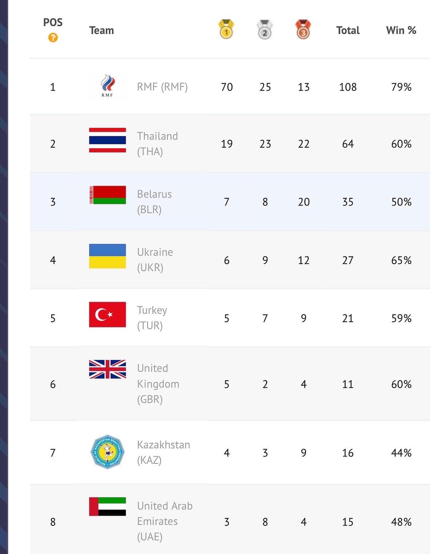 Чемпионат Мира 2021: финальный день - Федерация муайтай России